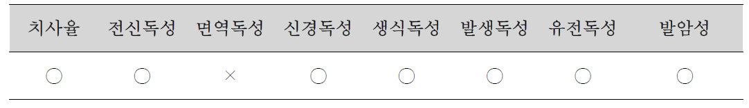 프탈레이트류의 독성 범위