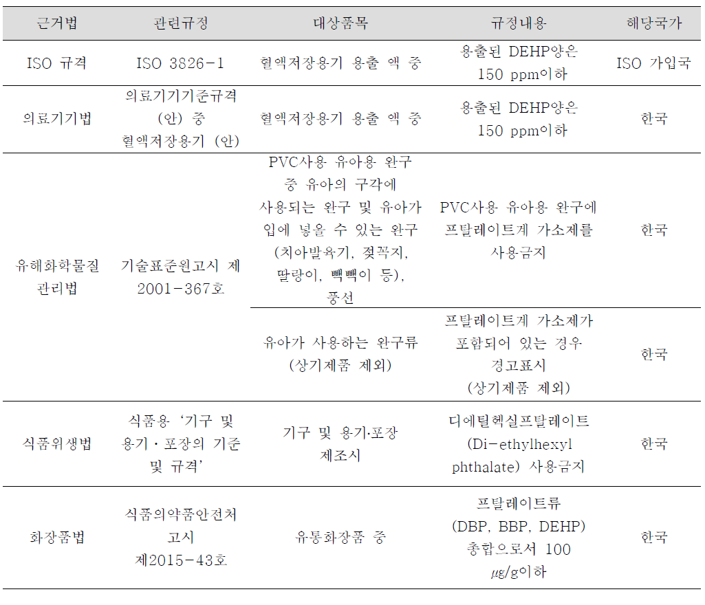 국내 프탈레이트류 규제현황