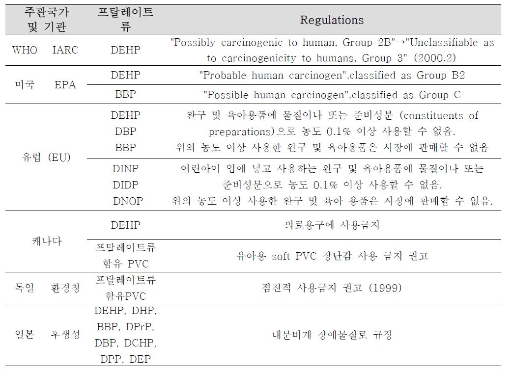 세계각국의 프탈레이트류 규제현황