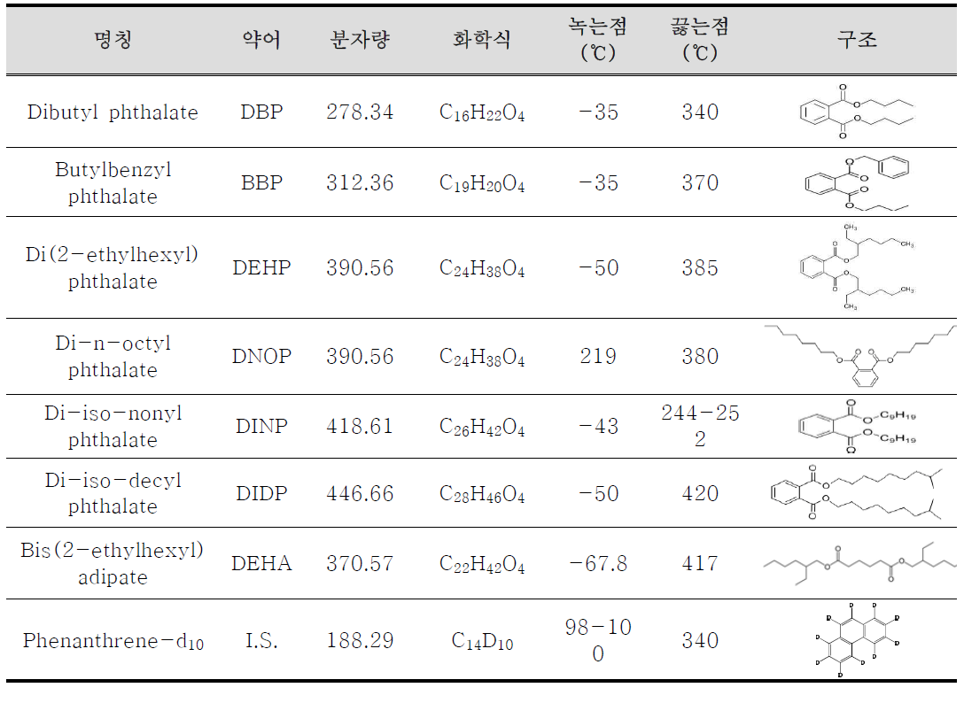 식품용‘기구 및 용기ᆞ포장의 기준 및 규격’에 수재되어 있는 관리 규제 대상 프탈레이트 7종과 내부표준물질