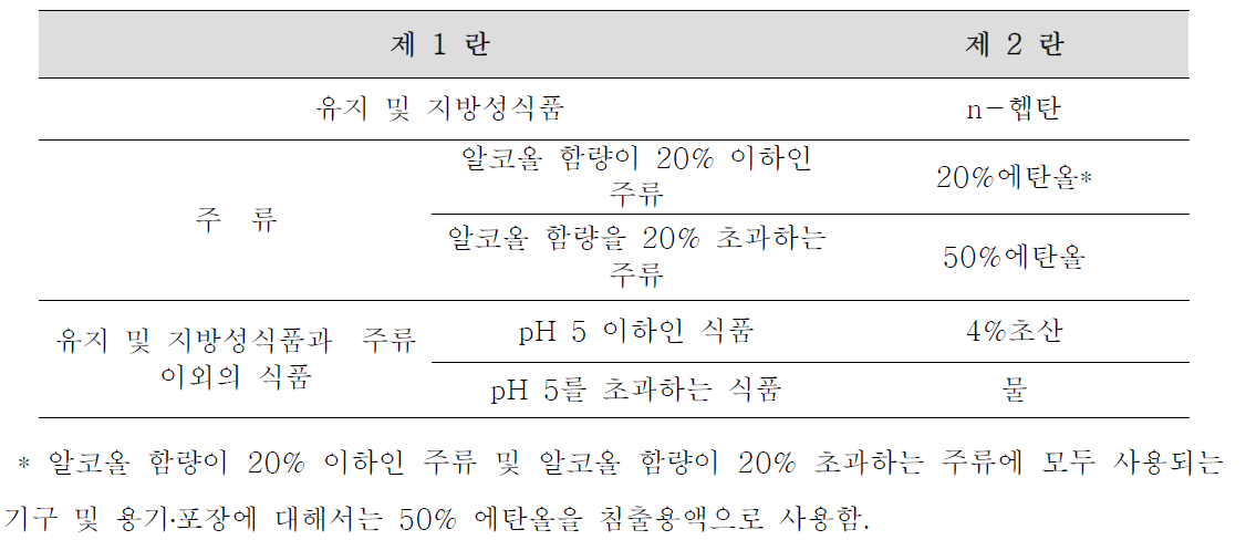 재질별 용출시험용액