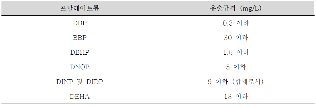 식품용‘기구 및 용기ᆞ포장의 기준 및 규격’ 따른 PVC에서의 프탈레이트류의 용출규격