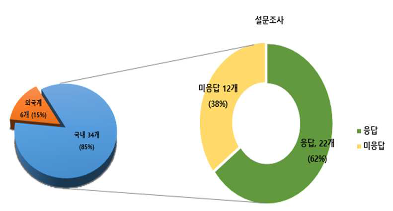 랩 제품별 설문지 응답여부