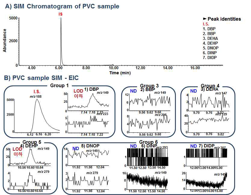 4% CH3COOH을 이용한 PVC 랩 시료 중 프탈레이트류 이행량 시험의 GC/MS-SIM TIC & EIC