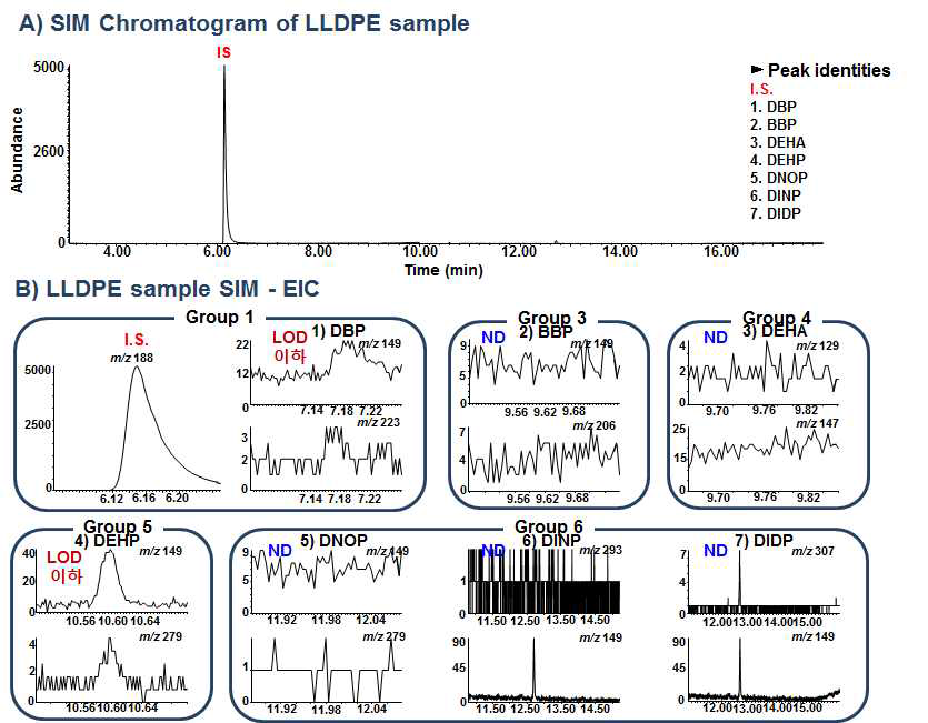 50% EtOH을 이용한 LLDPE 랩 시료 중 프탈레이트류 이행량 시험의 GC/MS-SIM TIC & EIC