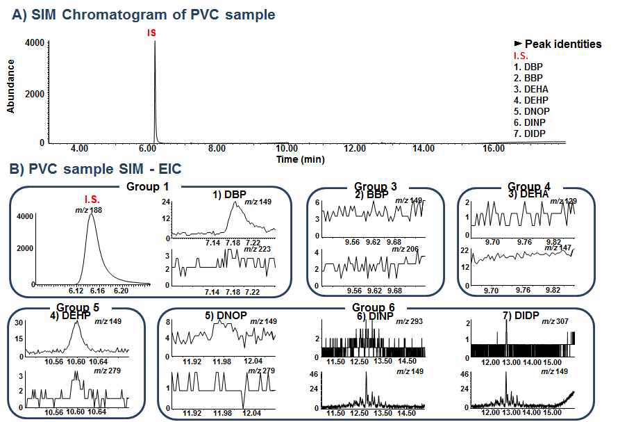 Tetrahydrofuran 을 이용한 PVC 랩 시료 중 프탈레이트류 용해시험의 GC/MS-SIM TIC & EIC