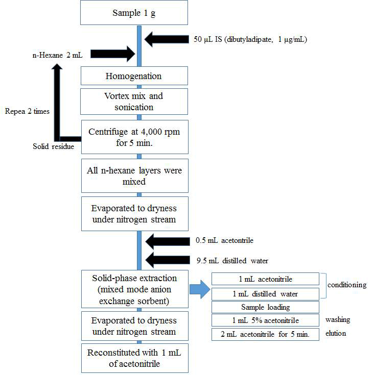 Extraction and purification of seven phthalates in food stuffs