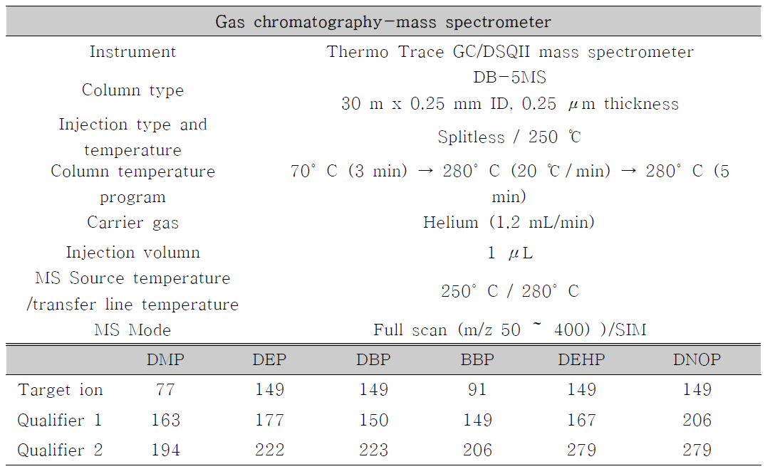 GC/MS operation conditions for six phthalates