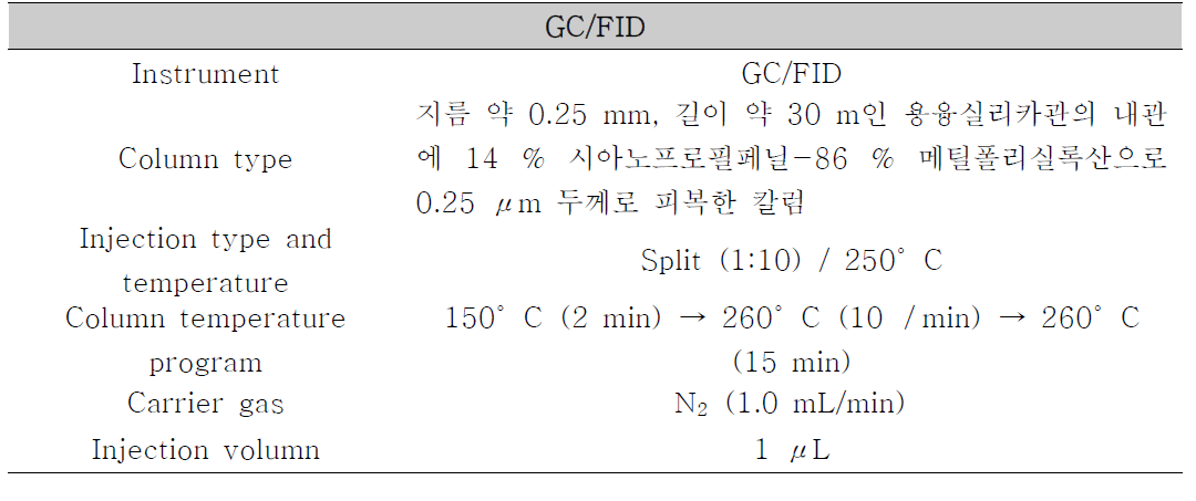 GC/FID operation conditions for six phthalates