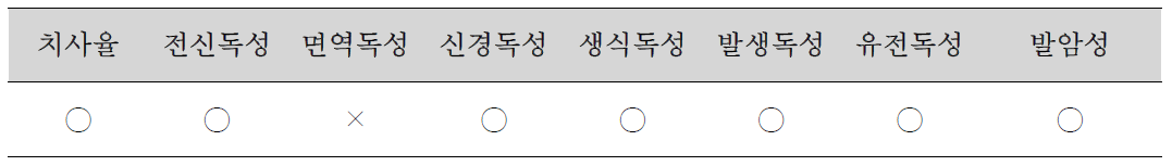 프탈레이트류의 독성 범위