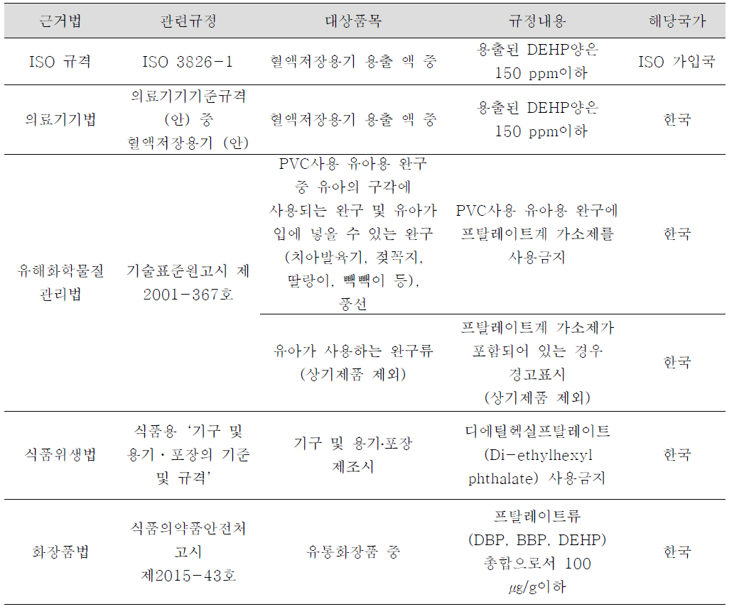 국내 프탈레이트류 규제현황