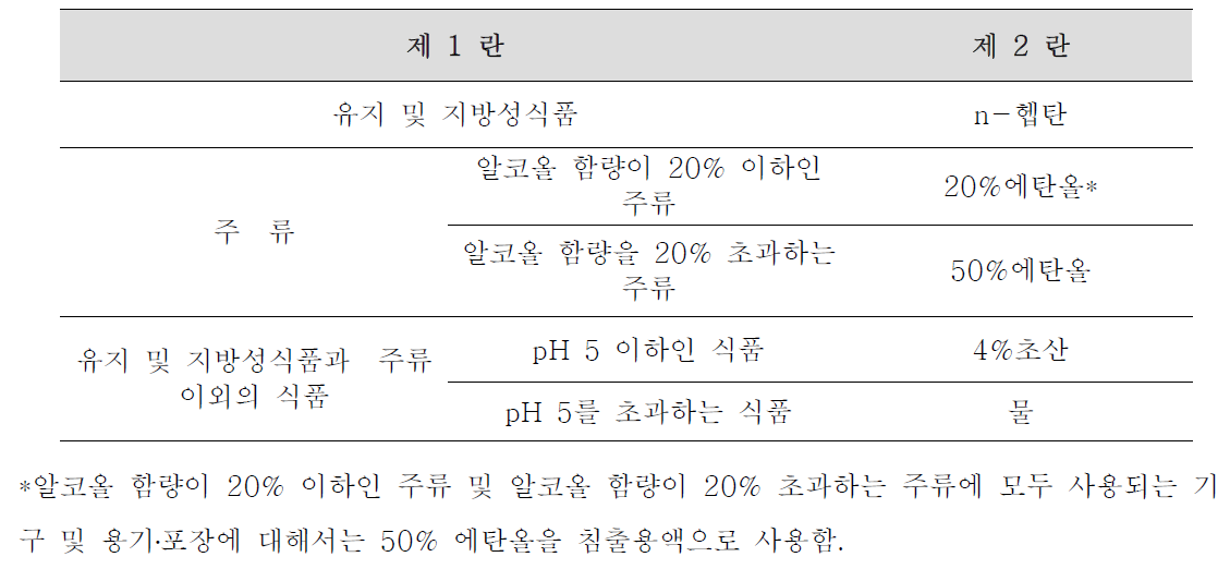 재질별 용출시험용액