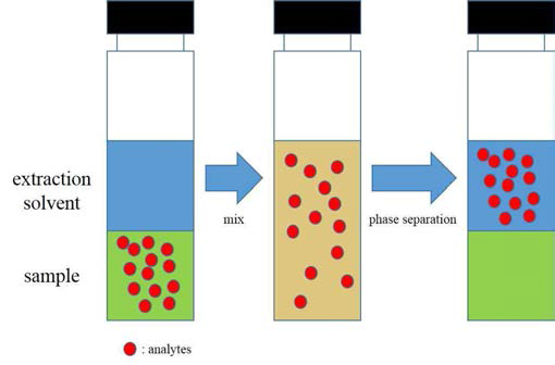 Liquid-Liquid extraction (LLE)