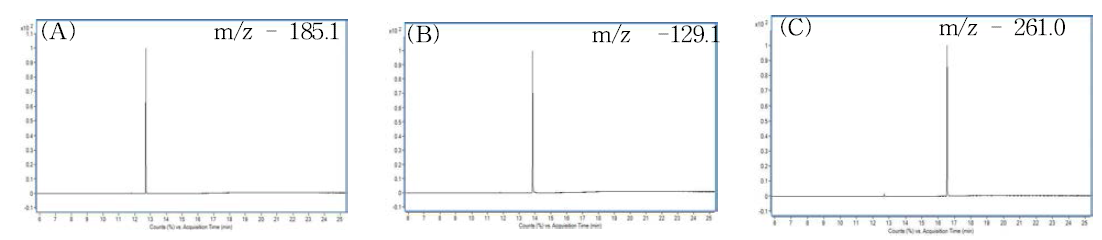 분석대상성분 3종의 표준용액 GC/MS extracted ion chromatograms