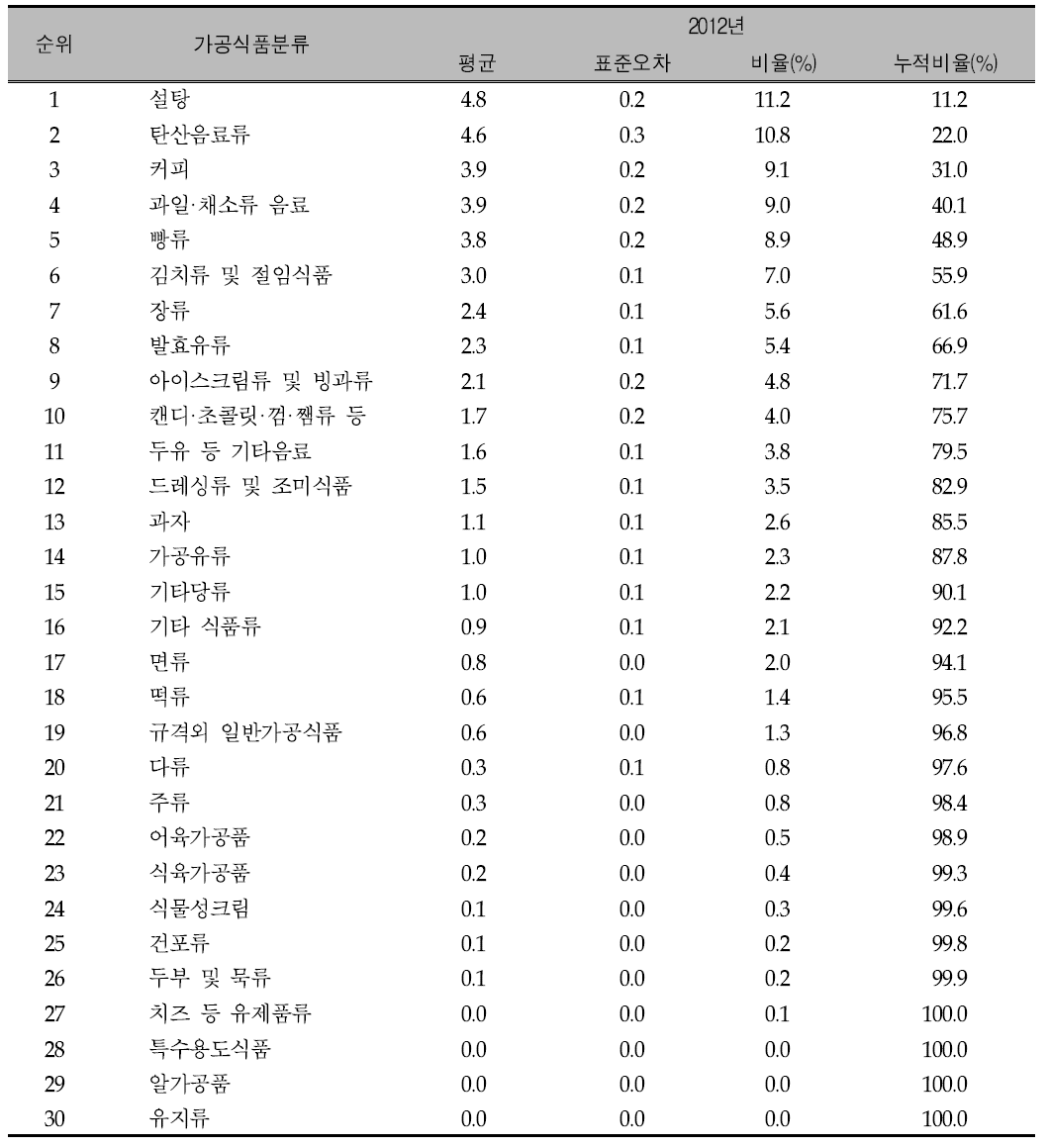 가공식품 30군의 연도별 주요 당류 급원 식품 순위: 국민건강영양조사 2012년