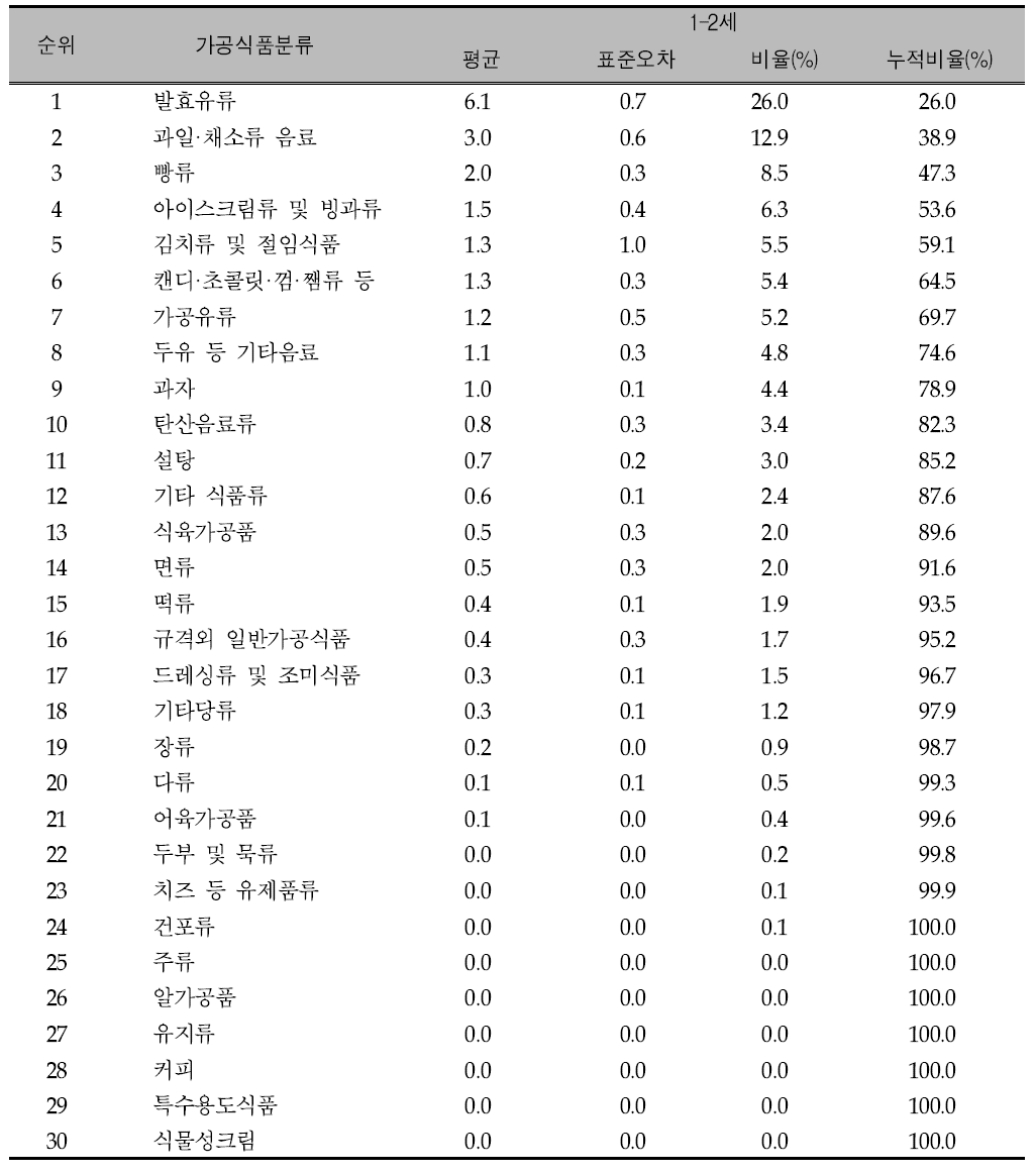 가공식품 30군의 연령별 주요 당류 급원 식품 순위: 국민건강영양조사 2013년