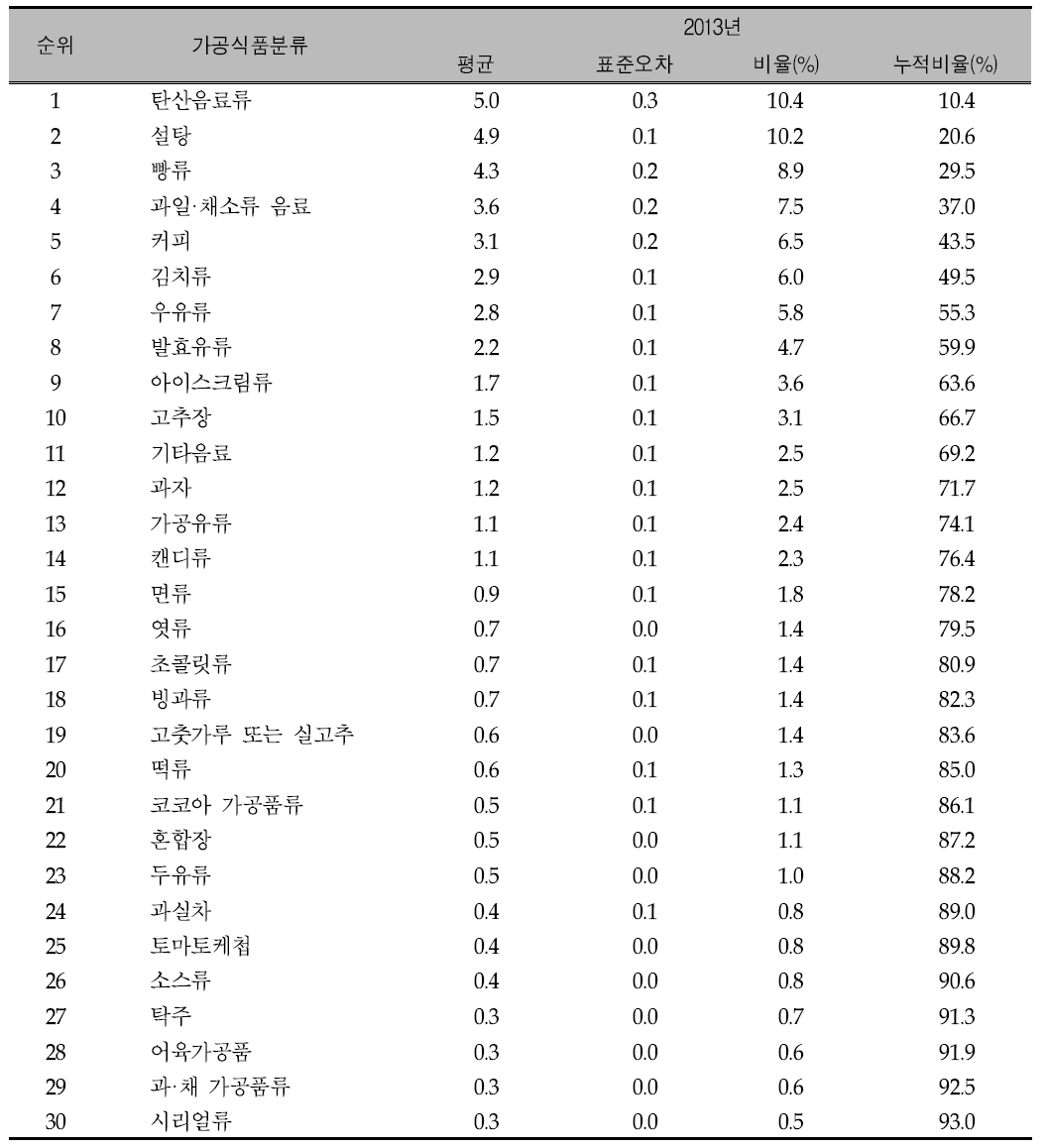 가공식품 98군 중 주요 당류 급원식품 순위: 국민건강영양조사 2013년