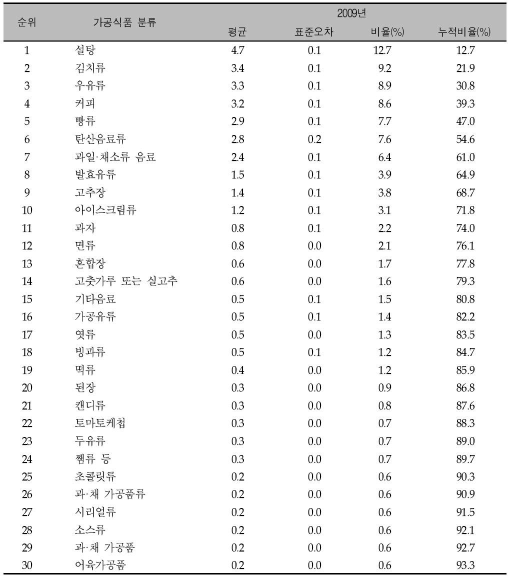 가공식품 98군 중 주요 당류 급원식품 순위: 국민건강영양조사 2009년