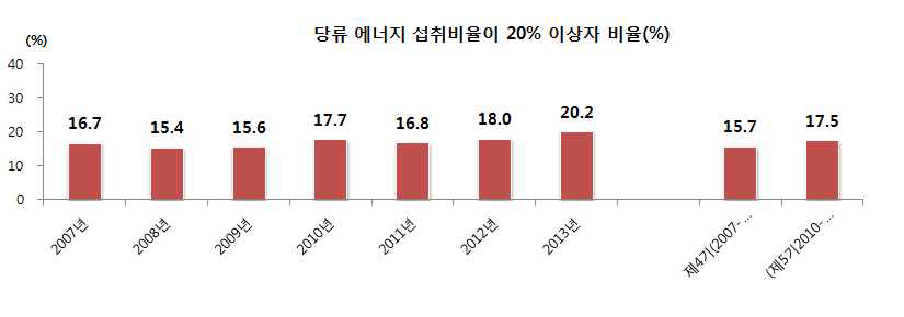 총당류에너지 섭취비율이 20% 이상인자 비율