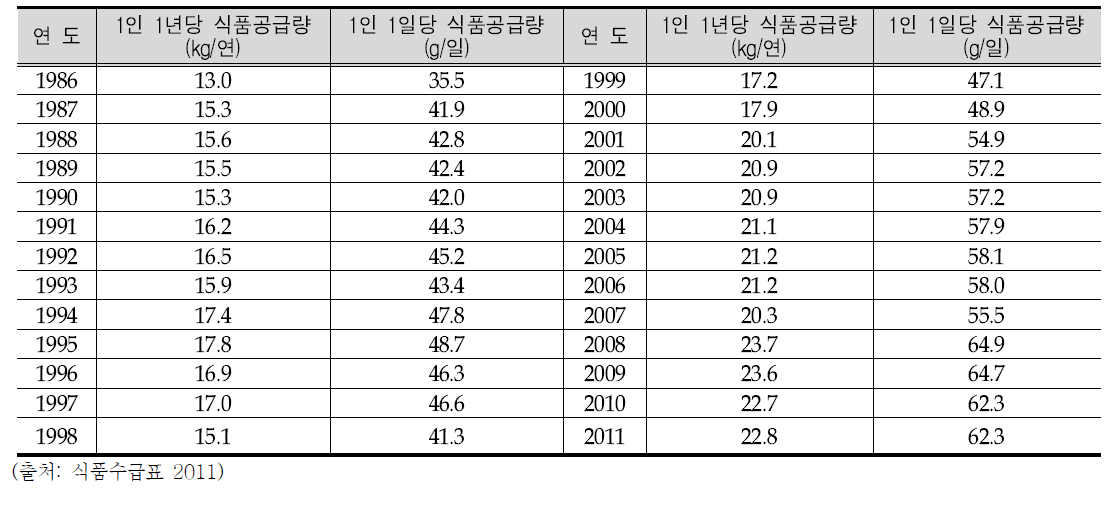 식품수급표로 조사된 설탕의 1인 1년 당 공급량 및 1일 당 공급량