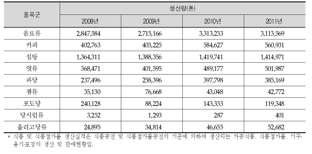 주요 당류의 품목별 생산실적