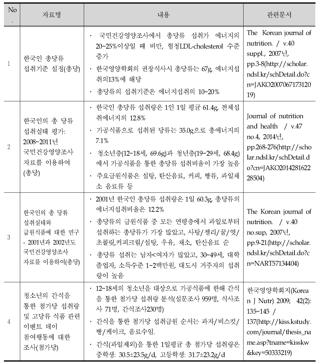 국내의 당류 섭취 기준 및 당류 섭취 현황