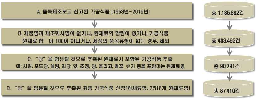 첨가당 함량 DB 대상 가공식품 선정 절차