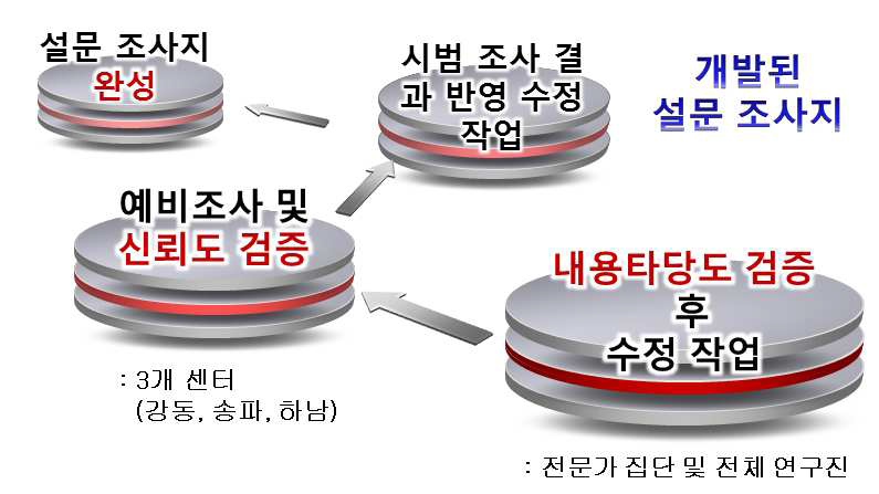 설문 조사지 개발 과정