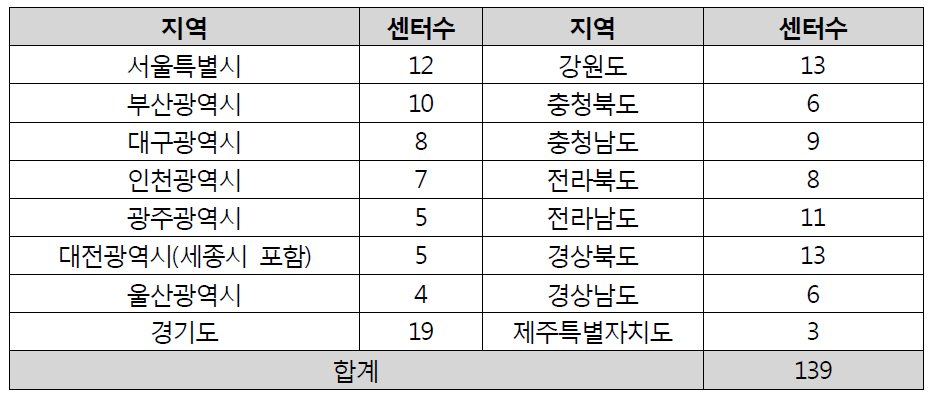 설문 조사지 배포 현황