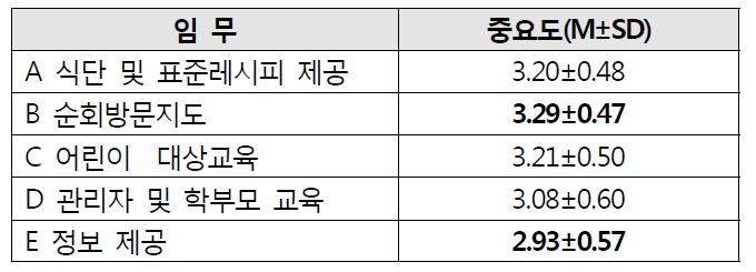 임무에 대한 중요도