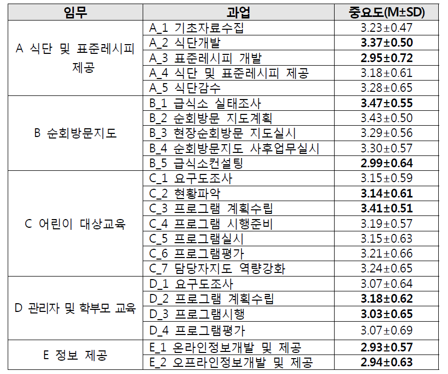 과업에 대한 중요도