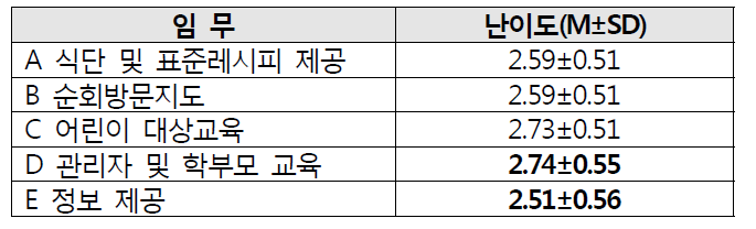 임무에 대한 난이도