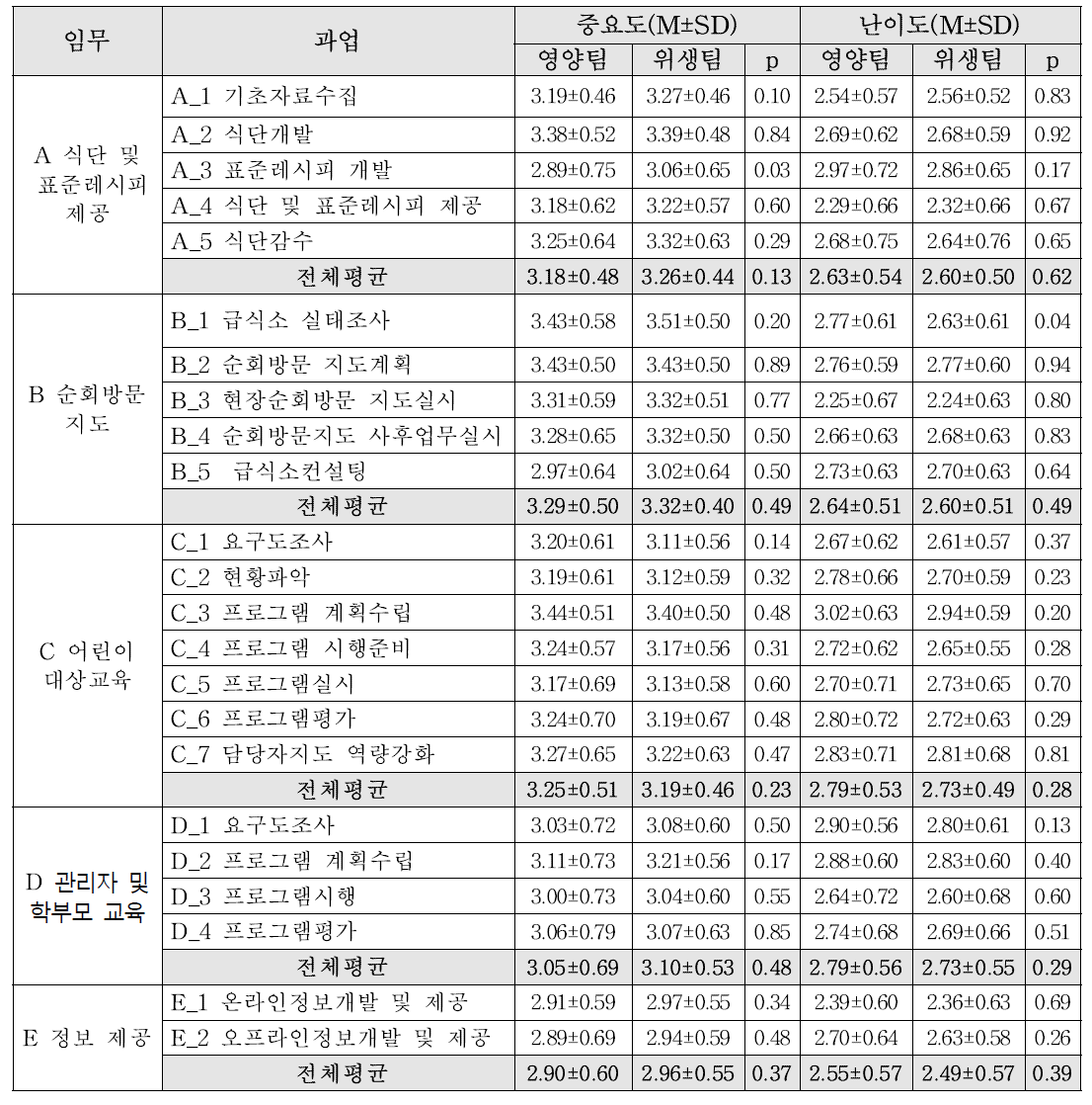 팀별 임무 및 과업에 대한 중요도 및 난이도