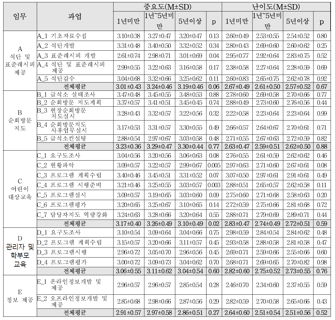 급식관리 경력별 임무 및 과업에 대한 중요도 및 난이도