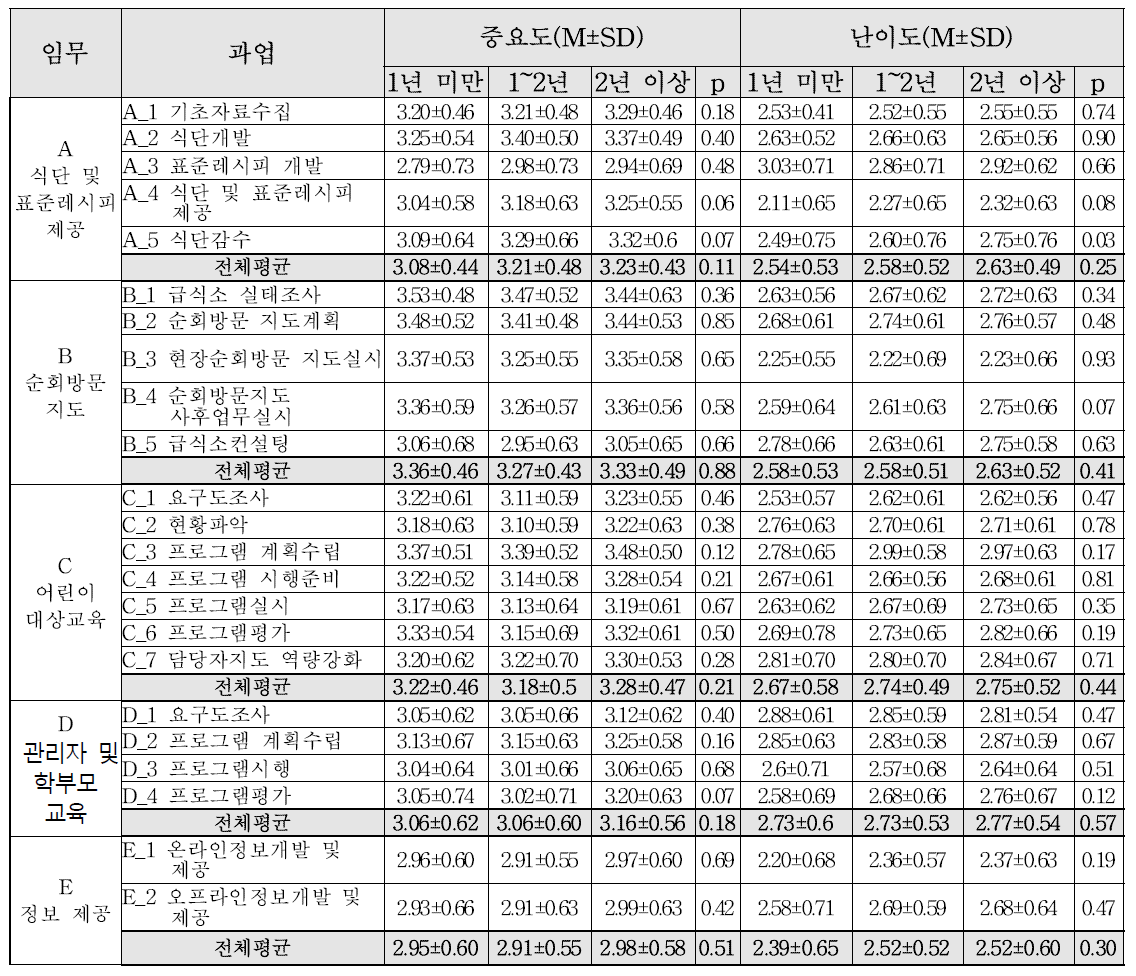 센터 운영기간별 임무 및 과업에 대한 중요도 및 난이도