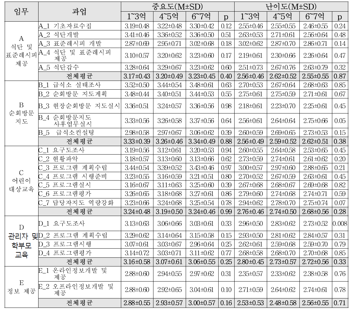 센터 규모별 과업에 대한 중요도 및 난이도