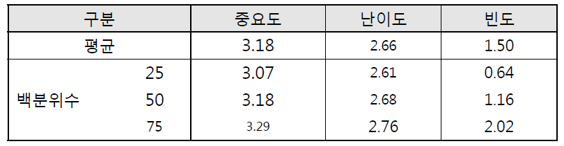 전체 과업 23개에 대한 중요도, 난이도, 주간 빈도 분석 결과