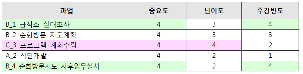 중요도 상위 과업