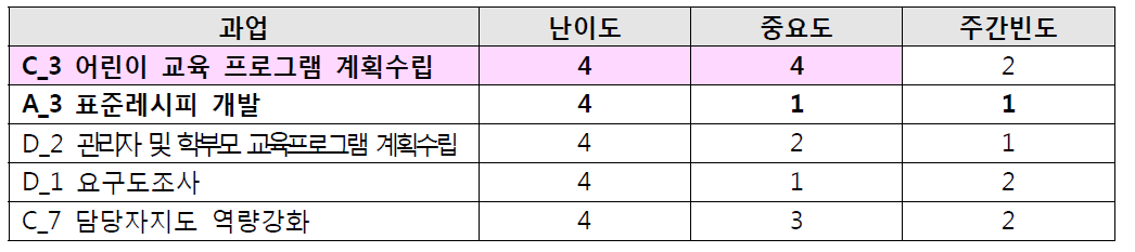 난이도 상위 과업