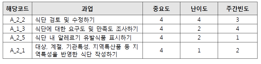 식단 및 표준레시피 중요도 상위 과업