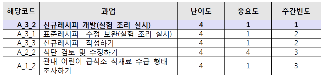 식단 및 표준레시피 난이도 상위 과업