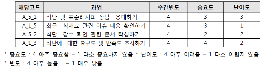 식단 및 표준레시피 주간빈도 상위 과업