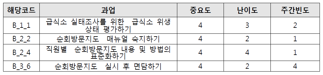 순회방문지도 중요도 상위 과업