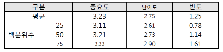 어린이 대상 교육 중요도, 난이도, 주간 빈도 분석 결과