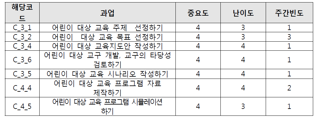 어린이 대상 교육 중요도 상위 과업