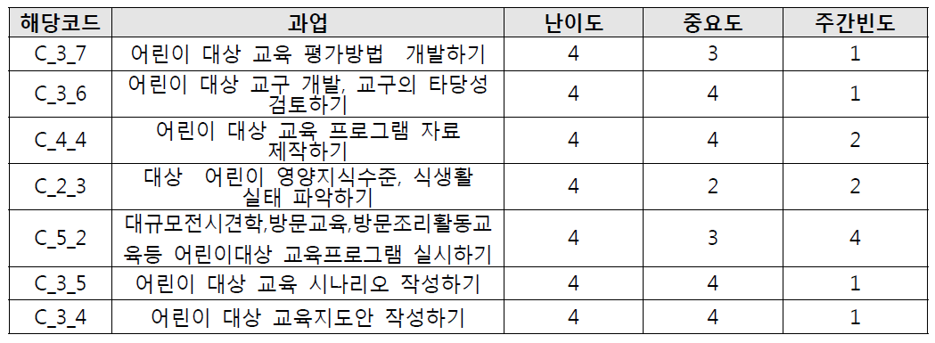 어린이 대상 교육 난이도 상위 과업