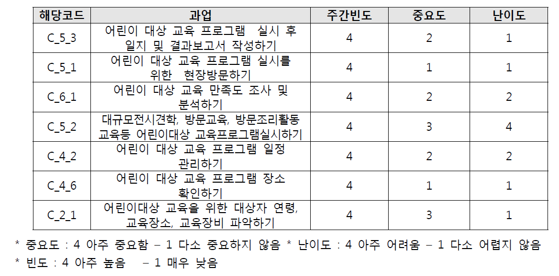 어린이 대상 교육 주간빈도 상위 과업