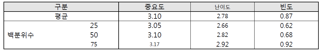 관리자 및 학부모 교육 중요도, 난이도, 주간 빈도 분석 결과