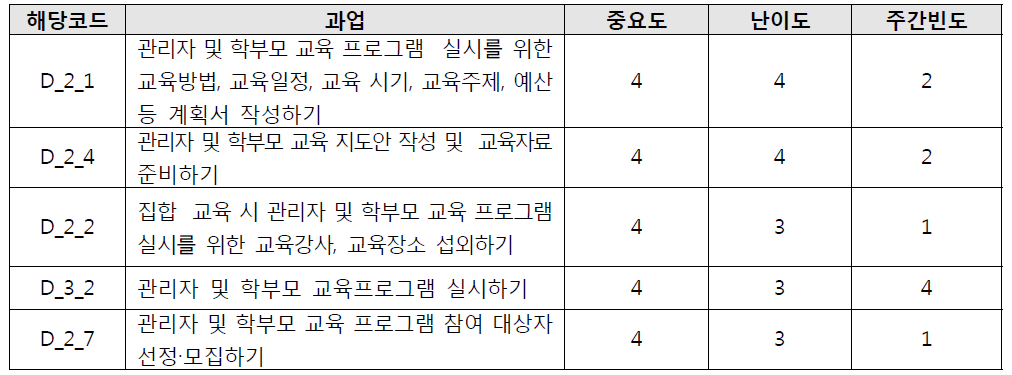 관리자 및 학부모 교육중요도 상위 과업