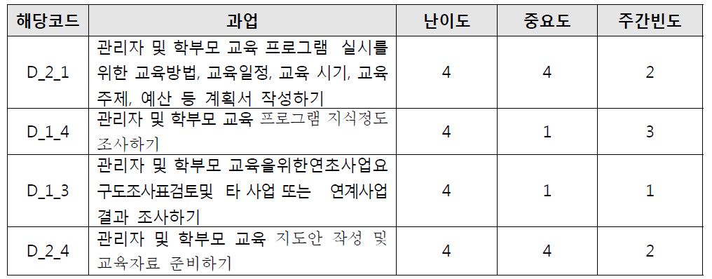 관리자 및 학부모 교육 난이도 상위 과업